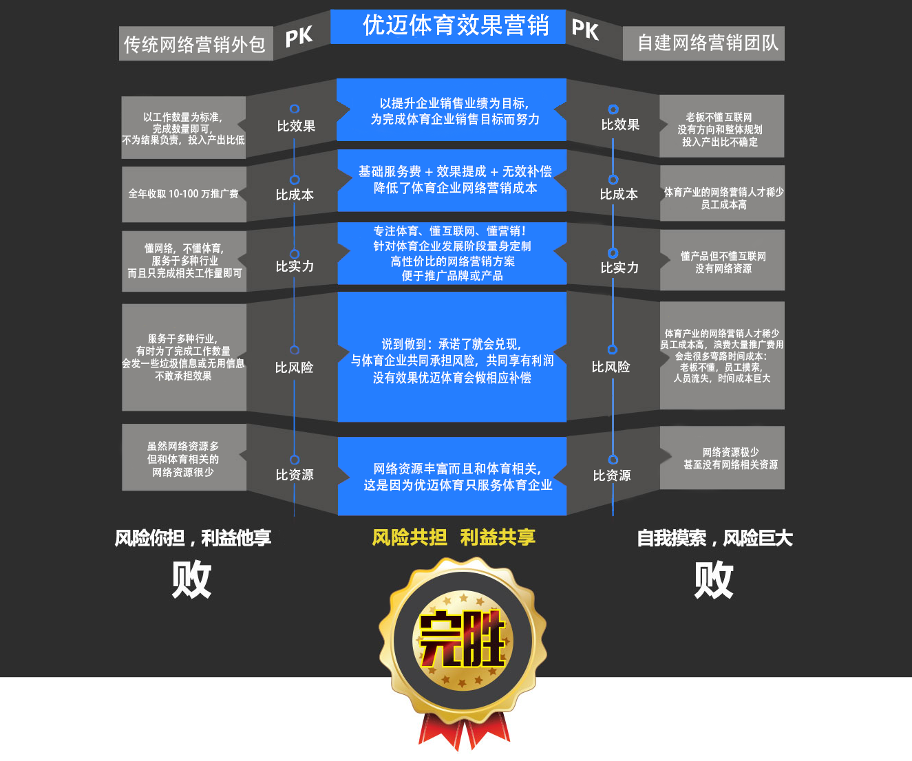 為什么選擇優(yōu)邁體育？